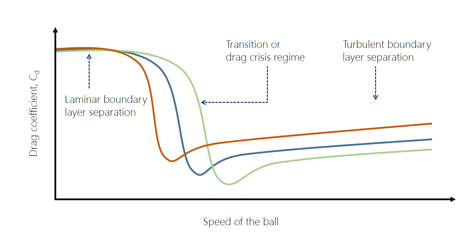 A graph of the drag coefficient as a function of velocity for three different soccer balls.